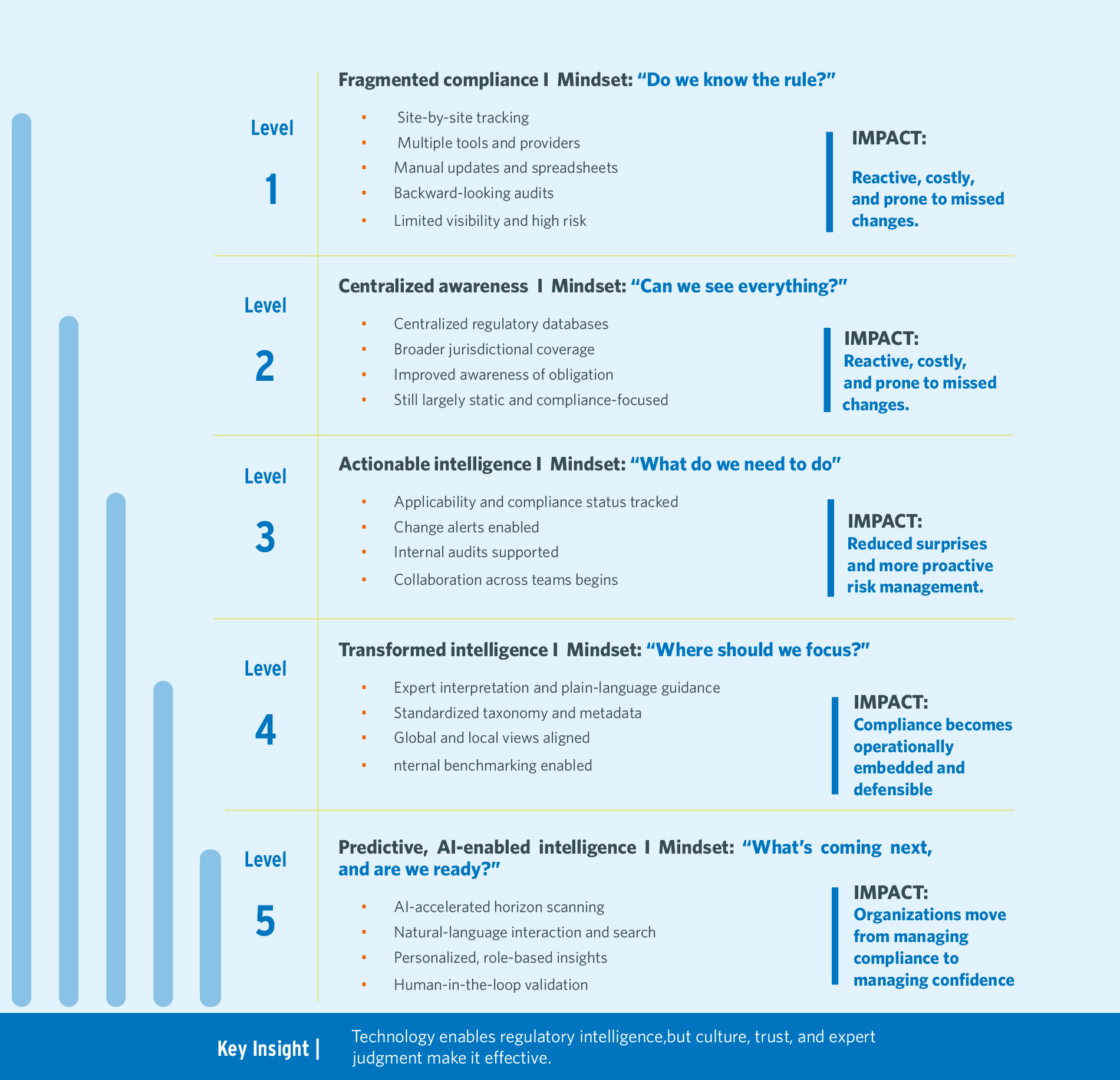 Maturity model table