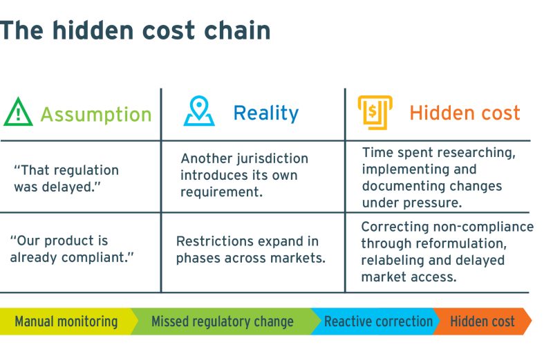 Table showing how assumptions about delayed or completed regulations lead to hidden compliance costs, from missed heat safety rules to expanding PFAS restrictions.